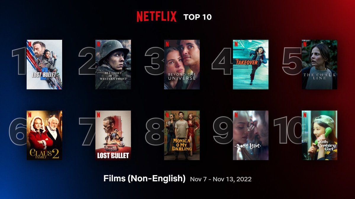 Cinemania_World's tweet photo. Global Top 10 Non-English Films on Netflix between 07/11 - 13/11:
1. #LostBullet2
2. #AllQuietOnTheWesternFront
3. #BeyondTheUniverse
4. #TheTakeover
5. #TheChalkLine
6. #TheClausFamily2
7. #LostBullet
8. #MonicaOMyDarling
9. #DontLeave
10. #20thCenturyGirl https://t.co/gGHiNENs8P