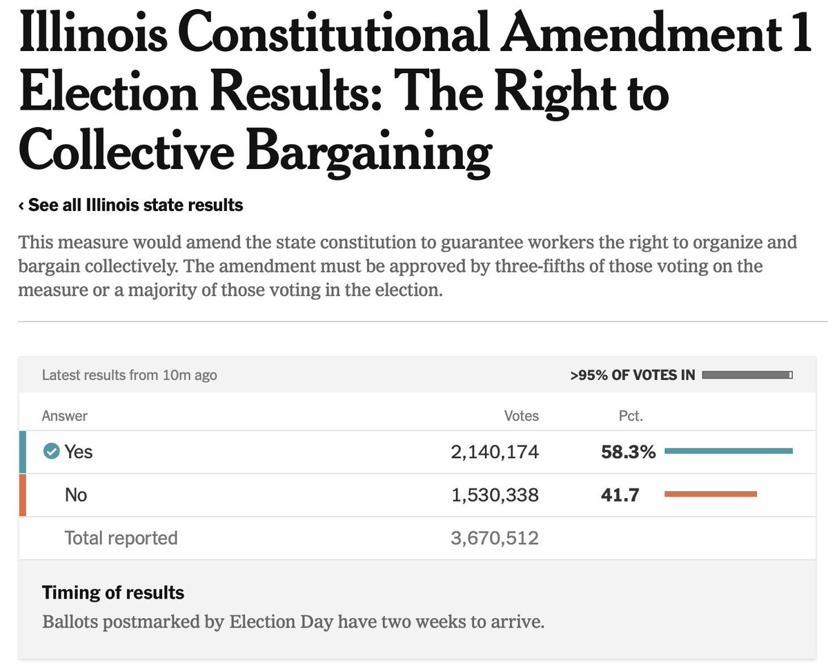 The Associated Press has officially called the race.

When workers vote, workers win. 💪

Illinois will have the strongest worker protections in the nation.