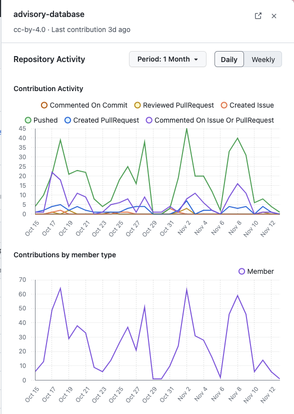 helenhousandi's tweet photo. Here's something cool my new team's been up to recently: a metrics dashboard for your GitHub organization's public repositories! If you're a GH enterprise org managing a lot of open source, hit me up and we'll get you added to the beta :) https://t.co/lvBea5lG0m