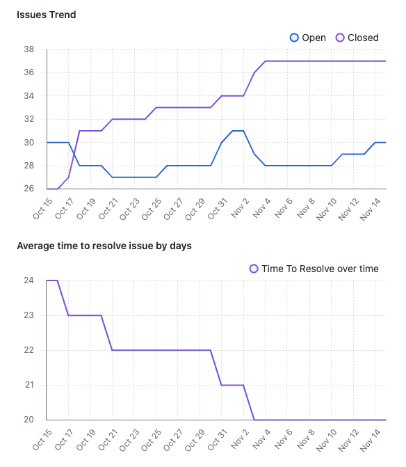 helenhousandi's tweet photo. Here's something cool my new team's been up to recently: a metrics dashboard for your GitHub organization's public repositories! If you're a GH enterprise org managing a lot of open source, hit me up and we'll get you added to the beta :) https://t.co/lvBea5lG0m