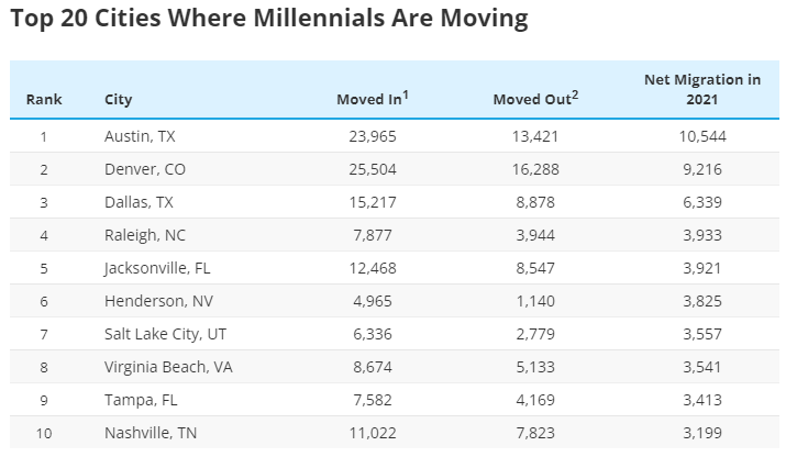Wake County Econ Dev (@raleighwake) on Twitter photo Is Raleigh the new millennial hotspot? According to <a href="/SmartAsset/">SmartAsset</a>, Raleigh was ranked #4 in the nation for millennial relocators since 2021. Raleigh saw a net migration of 4,000+ millennial residents in 2021 – and the number keeps growing! #RaleighRanks bit.ly/3GfDY8l Is Raleigh the new millennial hotspot? According to <a href="/SmartAsset/">SmartAsset</a>, Raleigh was ranked #4 in the nation for millennial relocators since 2021. Raleigh saw a net migration of 4,000+ millennial residents in 2021 – and the number keeps growing! #RaleighRanks bit.ly/3GfDY8l