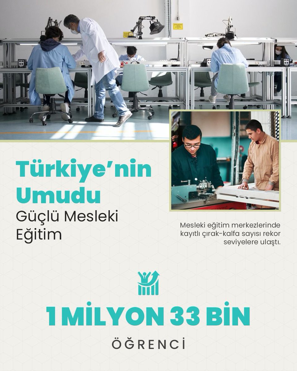 Hedefimizi aşmanın gururu🎯

Mesleki Eğitim Merkezlerindeki Öğrenci Sayımız 1 Milyonu Aştı 

Bakanımız Mahmut Özer: Hem işveren hem de öğrenciler için çok cazip bir mekanizma ürettik. Türkiye'deki çırak ve kalfa sayısı 159 binden 1 milyon 33 bine yükseldi.
#GelecekMeslekiEğitimde