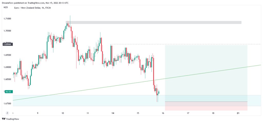 dreamsforex's tweet photo. #FOREX_SIGNALS
BUY #EURNZD 

FIRST TAKE PROFIT   = 1.68450
SECOND TAKE PROFIT =1.68950
LONG TERM 3RD TP = 1.69800

Sl = 1.66940 (Use 1% to 3% Risk) https://t.co/P2UWMRtlkS