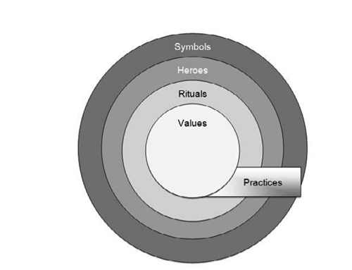 onion model of culture