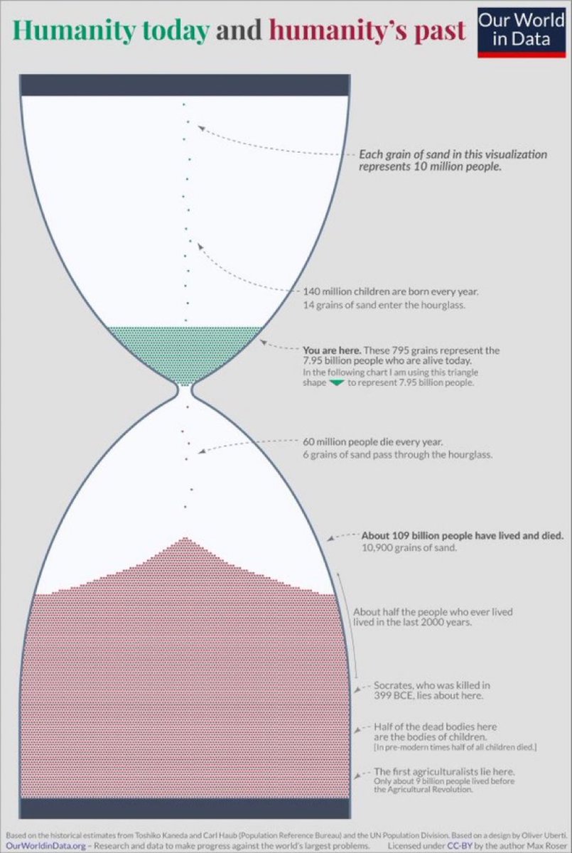 109 billion people have lived and died. 8 billion people are alive now (1 in ~14 people who ever lived are alive today).