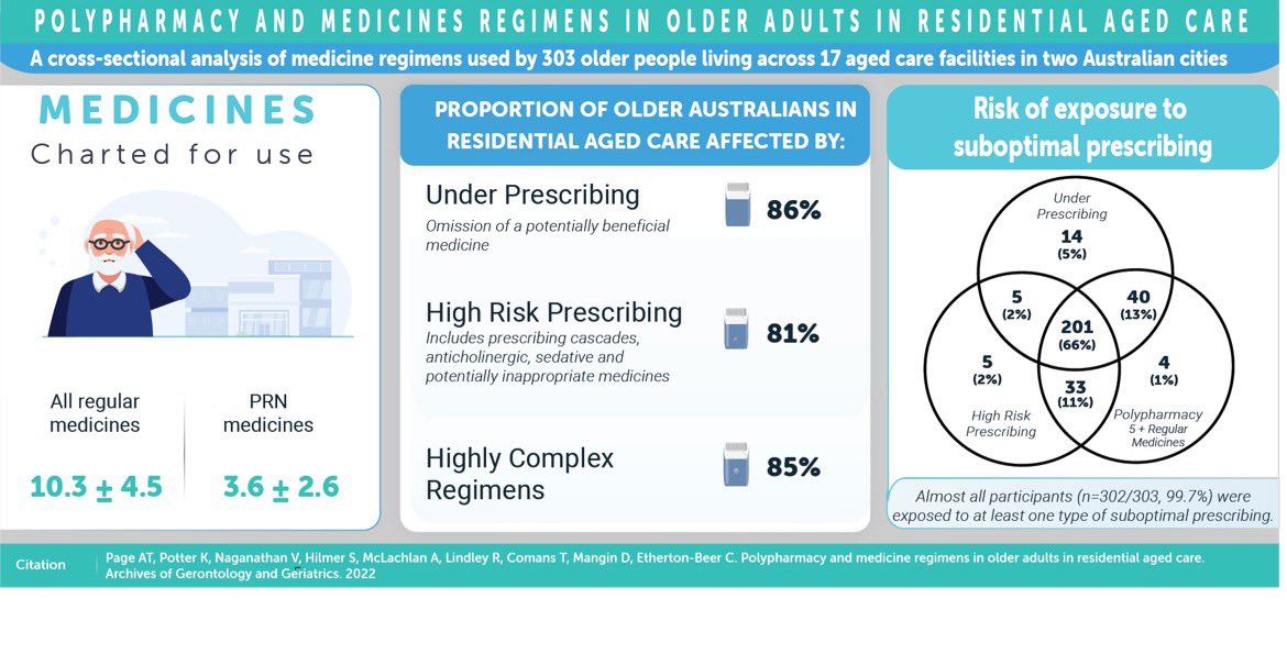 This new paper shows there’s still a lot of work to be done to improve medicines use for older adults in RACFs. Almost all (99.7%) had one of more medicine related problems @DeeMangin @AndMacUSyd @cd_ethertonbeer authors.elsevier.com/a/1g5BTc5NFa9d1