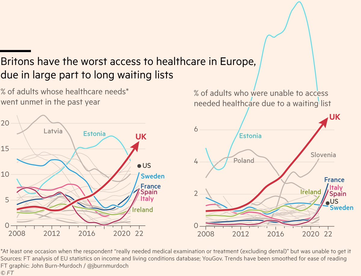 David McWilliams (@davidmcw) on Twitter photo Fascinating comparison between NHS outcomes (awful) and Ireland (similar/better than EU average) <a href="/jburnmurdoch/">John Burn-Murdoch</a> . In the U.Ireland debate it's taken as a "matter of faith" that NHS is the better system.The facts below tell a different story. Interesting to see how this progresses. Fascinating comparison between NHS outcomes (awful) and Ireland (similar/better than EU average) <a href="/jburnmurdoch/">John Burn-Murdoch</a> . In the U.Ireland debate it's taken as a "matter of faith" that NHS is the better system.The facts below tell a different story. Interesting to see how this progresses.