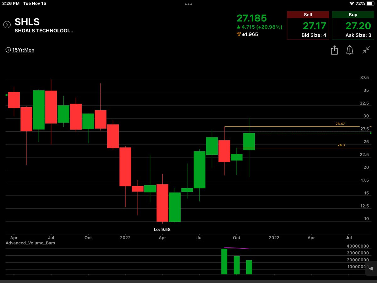 dpuro's tweet image. $SHLS I don’t get greedy, it hit my targeted magnitude so I stick with the plan and take my profit. We now have The Motor City Madman 3 1 3 month. #TheStrat