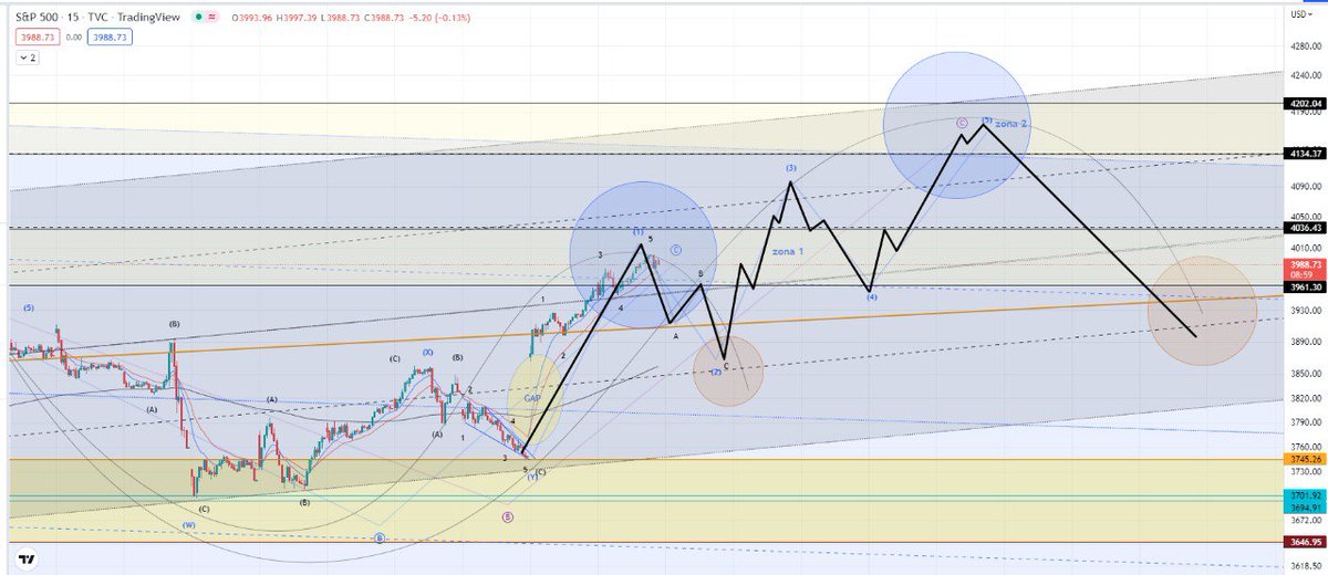CollaviniJuanma's tweet image. Especulación de movimiento actualización #SPX500 TF 15M Elliott Wave + Zona 1 &quot;Semifinal the champions&quot; - el equipo duro de Osos FC espera en la final zona 2 - Podran los Toros FC en la semis con el equipo Retail FC?
