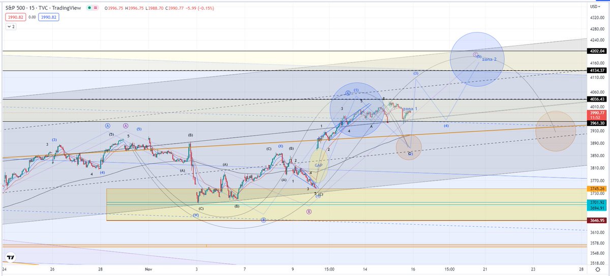 CollaviniJuanma's tweet image. Especulación de movimiento actualización #SPX500 TF 15M Elliott Wave + Zona 1 &quot;Semifinal the champions&quot; - el equipo duro de Osos FC espera en la final zona 2 - Podran los Toros FC en la semis con el equipo Retail FC?