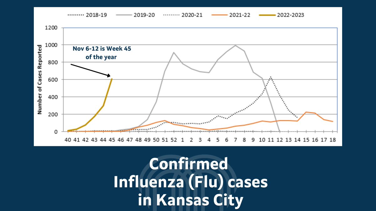 KCMOHealthDept's tweet photo. Look at prior years compared to where we are now. Flu is off to an early &amp; strong start.
Answers: Flu vaccine, handwashing, masking and distancing for the most vulnerable, and #pleaseplease  stay home if you're sick. #Thanksgiving2022 https://t.co/Duvui28kAA