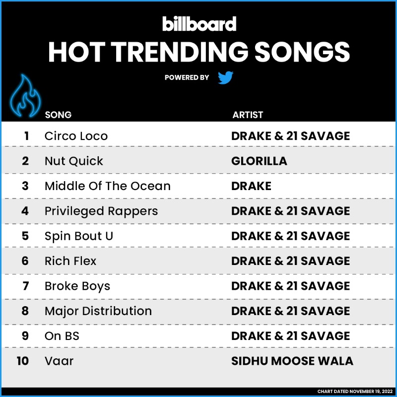 billboardcharts's tweet photo. The #HotTrendingSongs Powered by @Twitter top 10 (chart dated Nov. 19, 2022)