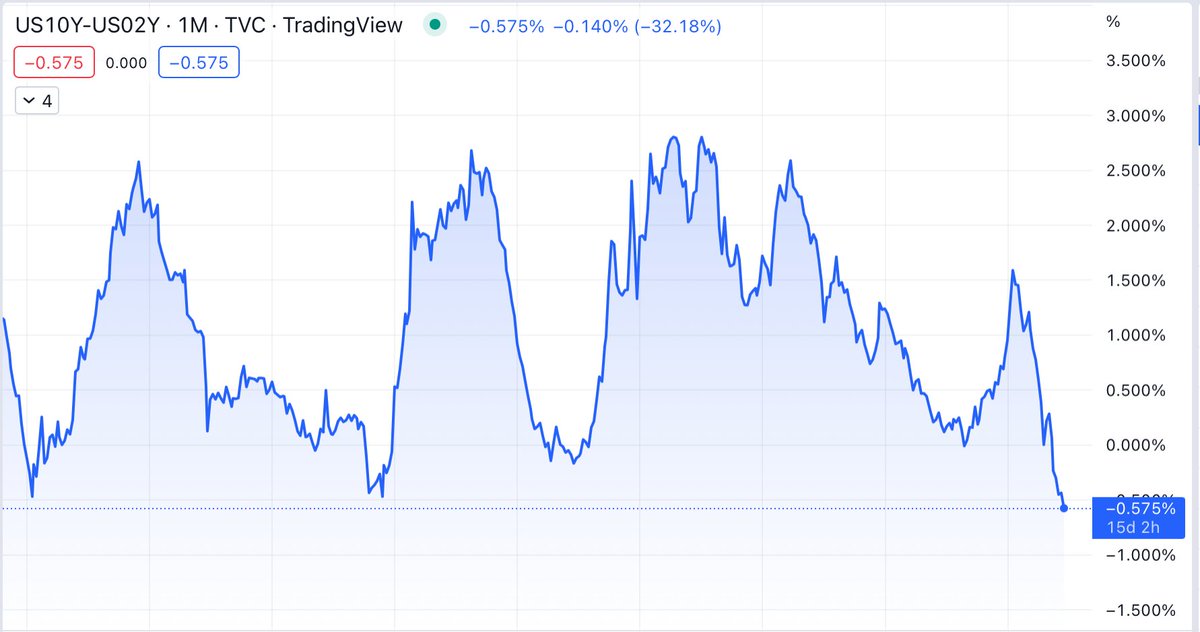 Kantro on Twitter "If stocks are forward looking, and the yield curve