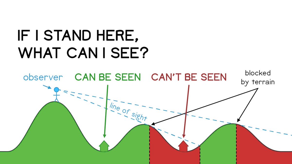 SouthArrowMaps's tweet photo. Why create an online interactive guide to viewshed analysis for your non-GIS colleagues, when you can create cartoon diagrams instead? https://t.co/hK4YvpZw0D