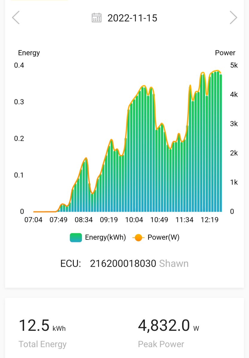 SolarinDelta's tweet photo. Foggy day on the coast, started with frost on all the panels and bits of sun thrown in. 12.5 kwh so far so I'll take it!
#solarenergy #vancouverbc #bchydro #Westcoast https://t.co/6MdLuJuhxj
