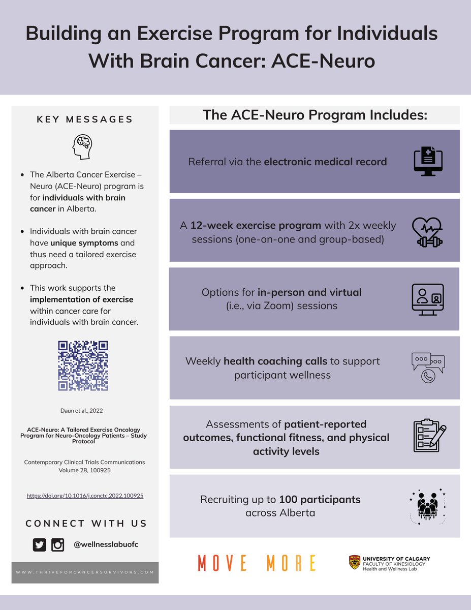 julia_daun's tweet photo. ACE-Neuro is delivering a tailored 12-week exercise program for individuals living with and beyond brain cancer. 

Read the protocol paper here: https://t.co/02Vmp64TuH 

#ExerciseOncology #NeuroOncology #ExerciseforCancer #SupportiveCancerCare  

@WellnessLabUofC https://t.co/0wHvwGIB8b