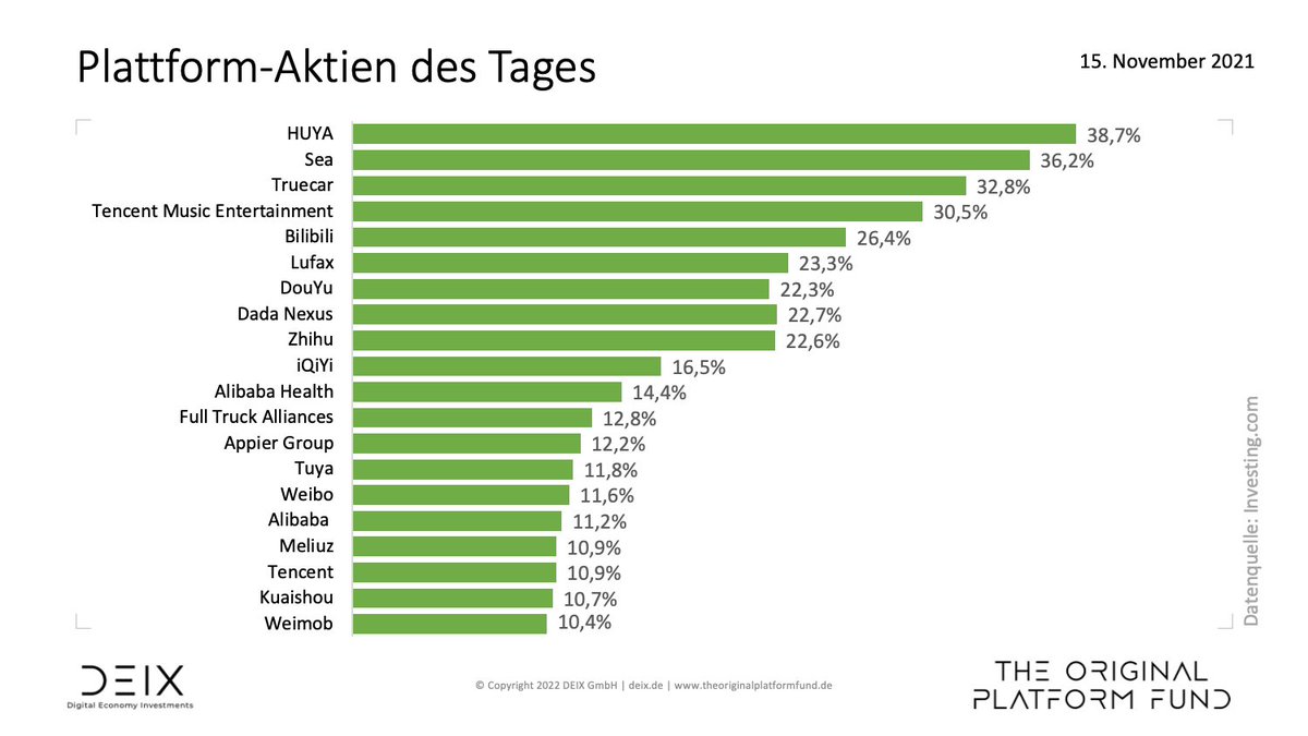 Dass nachlassende Inflationsdruck in den USA und Konjunkturprogramme in China haben den Plattform-Aktien heute einen kräftigen Schub gegeben.