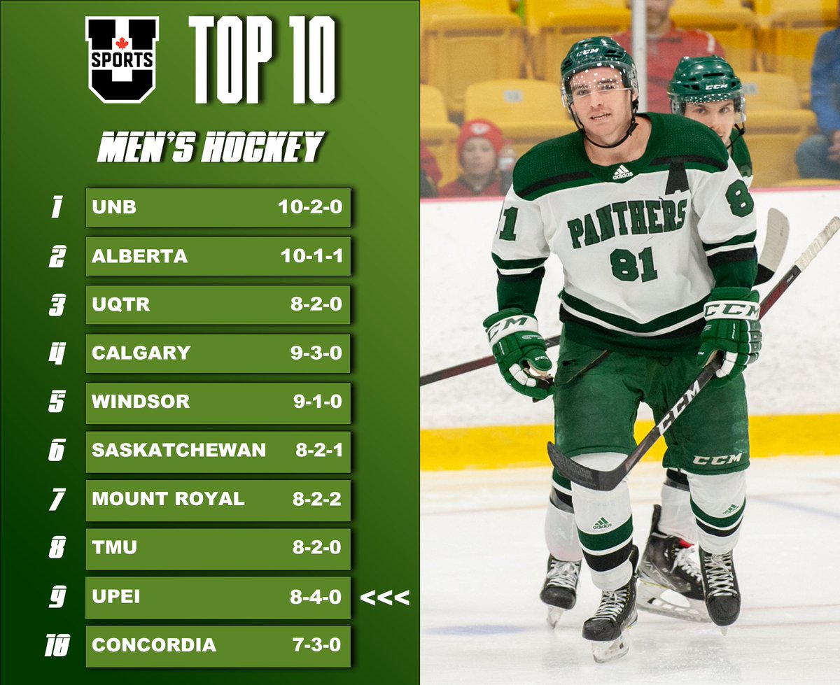 Our Men's Hockey team holds on to the number 9️⃣ spot in this week's <a href="/USPORTSca/">U SPORTS</a> top-10 rankings!

The Panthers look for their eighth win in nine games when they host the Acadia Axemen Wednesday at 7 p.m.

Keep up the great work, fellas!💪

#GoPanthersGo | #Hockey