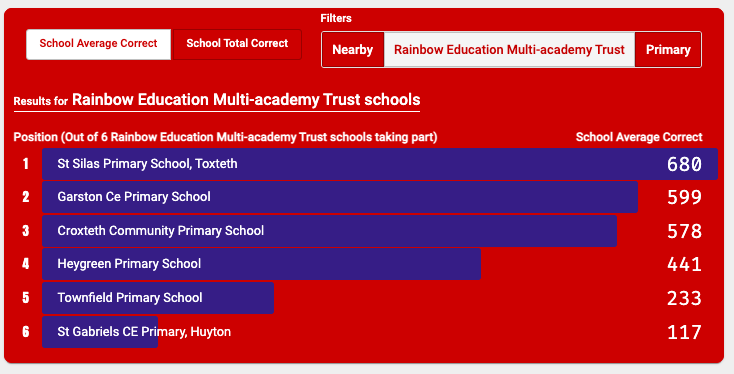 Excellent results for ENLGAND ROCKS competition. We are also in the top 50 schools in Liverpool. Keep times tables going - well done. #TeamSilas #SilasMaths