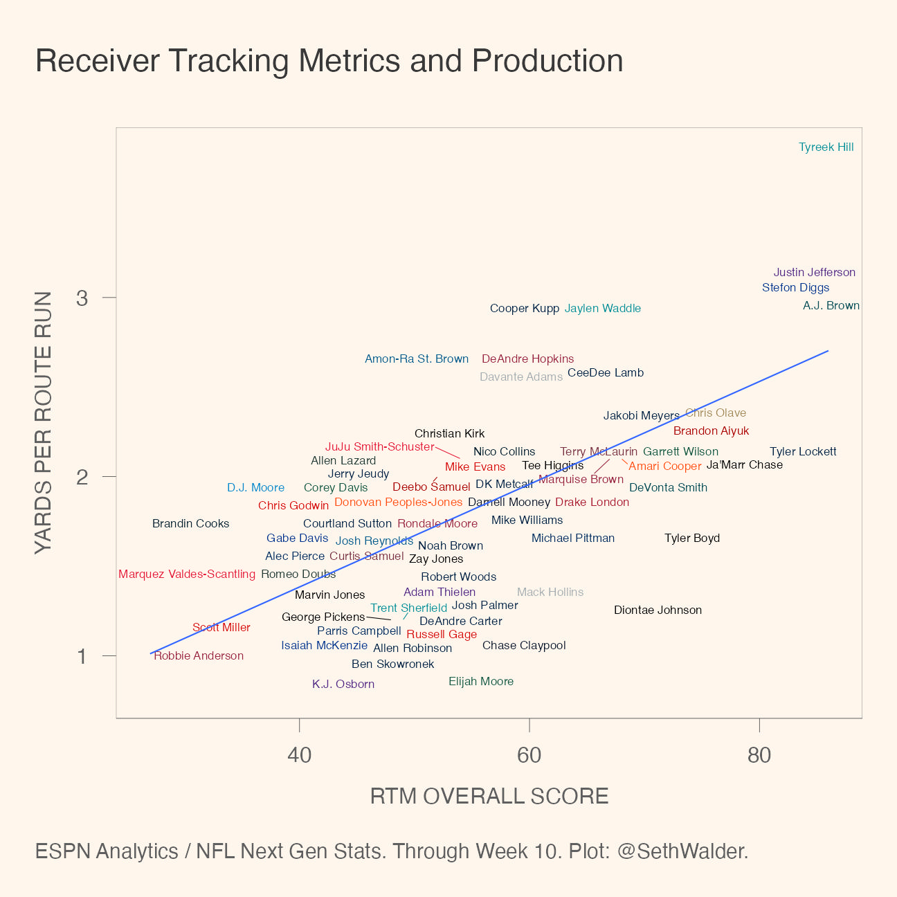 Seth Walder on Twitter "Receiver Tracking Metrics Overall Score (x) by