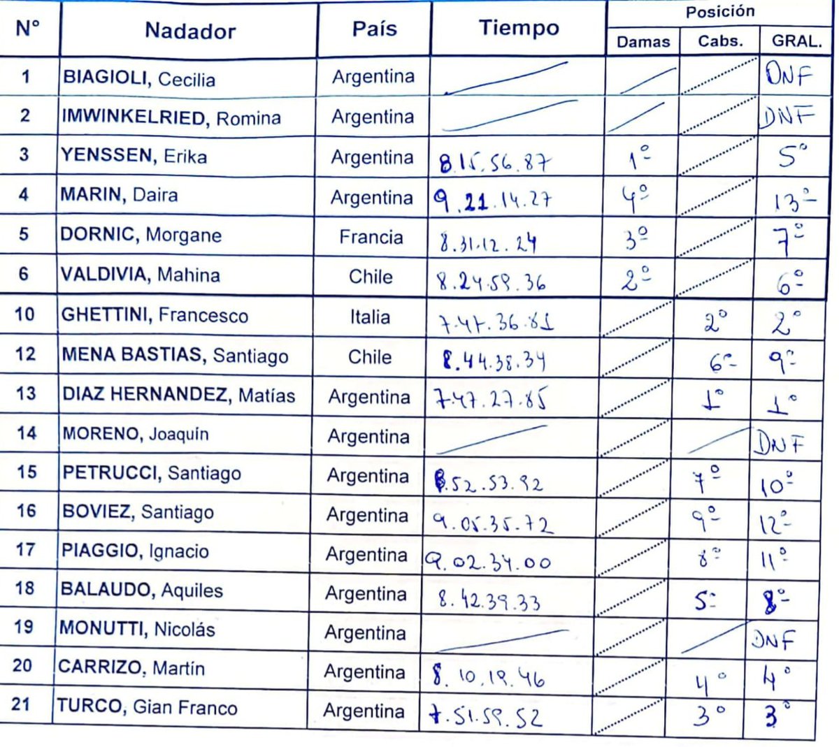 Posiciones Finales de la 46ª edición Maratón Acuática Santa Fe - Coronda:

CABALLEROS:
🥇 Matías Díaz Hernández 🇦🇷
🥈 Francesco Ghettini 🇮🇹
🥉 Gian Franco Turco 🇦🇷

DAMAS:
🥇 Erika Yenssen 🇦🇷
🥈 Mahina Valdivia 🇨🇱
🥉 Morgane Dornic 🇫🇷

Se adjunta tiempos finales oficiales.