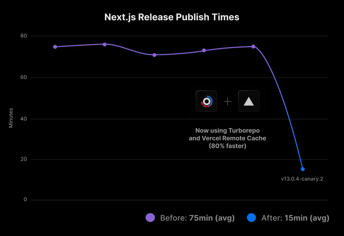 Line chart showing Next.js publish times reducing from an average of 75 minutes to 15 minutes after leveraging Turborepo and Vercel Remote Cache