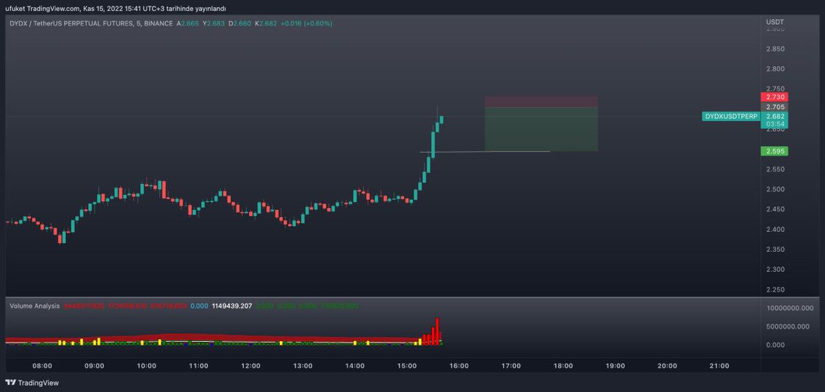 ozkanertgral's tweet photo. #DYDX 

Varmı daha iyi yerden işleme giren ?

Tek işlemde 16R kazandırdı 💰💰

Yani 1000 dolar riske atsaydınız 16.000 dolar  yani 300.000 tl kazanabilirdiniz. https://t.co/okeZl2IM6E