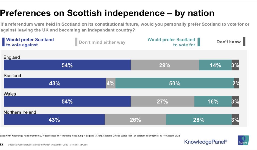🔍 Not the standard question, but spot the Scottish support for independence in this poll by <a href="/IpsosUK/">IpsosUK</a>.