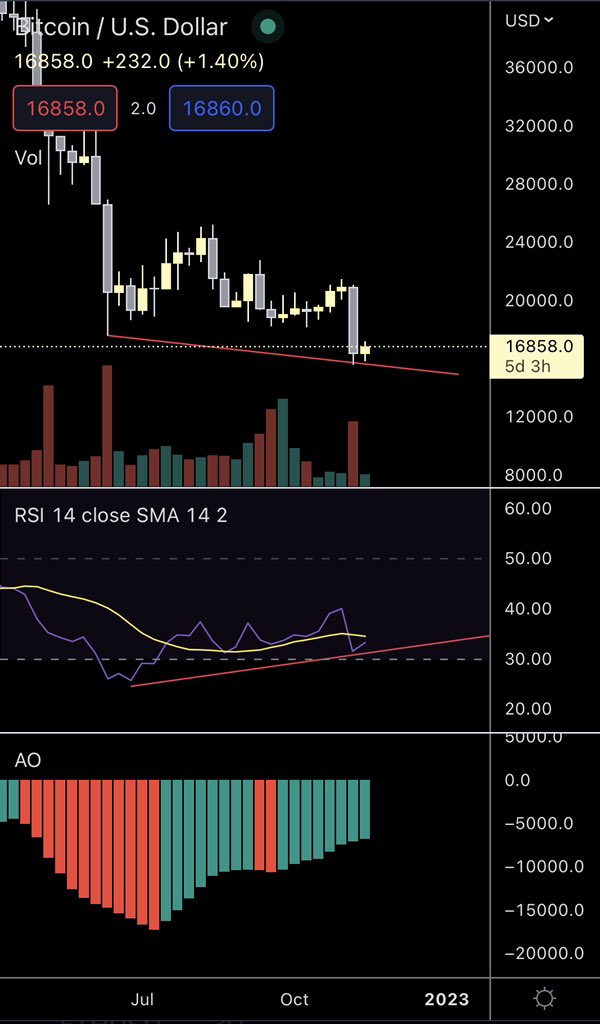 #btc weekly > this bullish diversion can’t be ignore ..