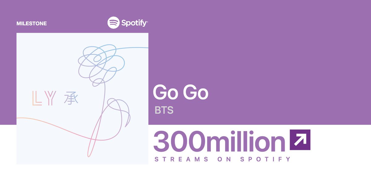 btschartdata's tweet photo. "Go Go" has surpassed 300 million streams on Spotify, @BTS_twt's 17th song to achieve this! https://t.co/VDhYuKJ4uP