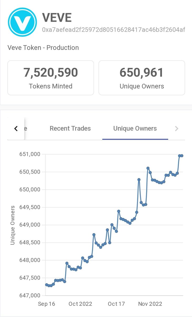 bittingthembits's tweet photo. Veve unique user growth is on the rise for collectors, given the market conditions and lows this makes sense and is reassuring. #veve #uniqueusers #IMX #ecomi #omi https://t.co/FQuzk2qvcY