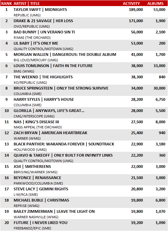 PopDataMusic's tweet image. Early @HITSDD Album Predictions:

#1 #TaylorSwift 189,000
#2 @Drake &amp;amp; @21savage 171,000
#3 @sanbenito 56,000
#4 @lilbaby4PF 53,000
#5 @MorganWallen 41,000
#6 @Louis_Tomlinson 38,900 
#7 @theweeknd 38,300
#8 @springsteen 34,000
#9 @Harry_Styles 28,200
#10 @GloTheofficial 28,000