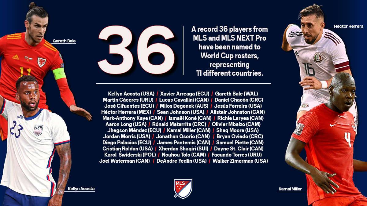 MLS_PR's tweet photo. A record 36 @MLS and @MLSNEXTPRO players have been named to @FIFAWorldCup rosters and will represent 11 different countries in competition.

Leading the way is @CanadaSoccerEN 🇨🇦 with 11 players, followed by @USMNT 🇺🇸 with 9 and @LaTri 🇪🇨 with 4 players. https://t.co/i7VVah8j0t