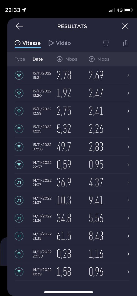 erwanhesry's tweet photo. @sliard @bouyguestelecom Et avec des débits, comment dire… fluctuant à des échelles incroyables : on passe de 50Mbps à presque 0, comme ça sans raison particulière. Pratique quand c’est la seule connexion à internet (hors téléphone) à la maison. Et à côté de ça, côté téléphone c’est presque open-bar. https://t.co/Rl8OY1r0Od