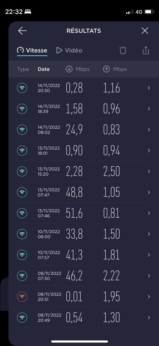 erwanhesry's tweet photo. @sliard @bouyguestelecom Et avec des débits, comment dire… fluctuant à des échelles incroyables : on passe de 50Mbps à presque 0, comme ça sans raison particulière. Pratique quand c’est la seule connexion à internet (hors téléphone) à la maison. Et à côté de ça, côté téléphone c’est presque open-bar. https://t.co/Rl8OY1r0Od