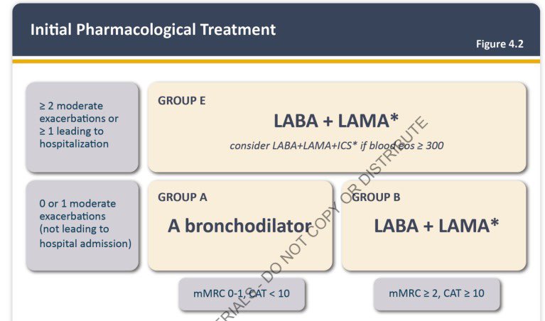 martinezcuevas_'s tweet photo. RESUMEN
🫁 GOLD 1-4 mismos valores según FEV1

⚠️ Desparece ABCD por ABE

✅A ➡️ Un broncodilatador
✅B ➡️ LAMA + LABA
✅E ➡️ LAMA + LABA +/- ICS (si >300 eosinófilos) https://t.co/E0asLyR3RS
