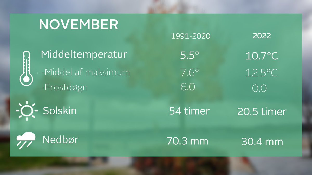 Ekstrem varm start på november i Danmark, første halvdel endte cirka. 4,3 grader varmere end normalt !!  #tv2vejret #vejr #dkvejr