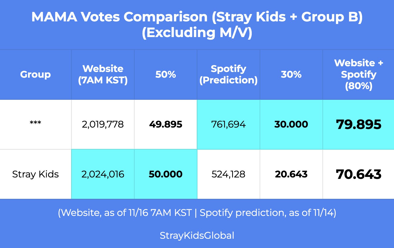 kami!!vote skz on mama!!💗lovefelix (cheonsabb0k) / Twitter