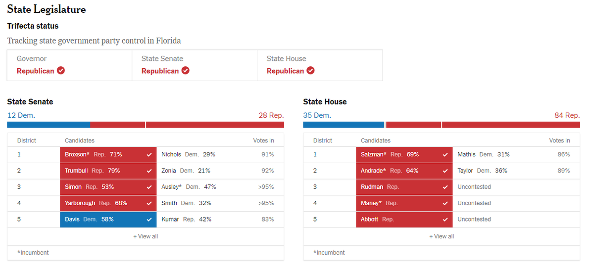 SantisRon's tweet image. En plus de cette victoire, celle du congrès de Floride, ou les républicains obtiennent une "super majorité" à l'assemblée et au sénat.
