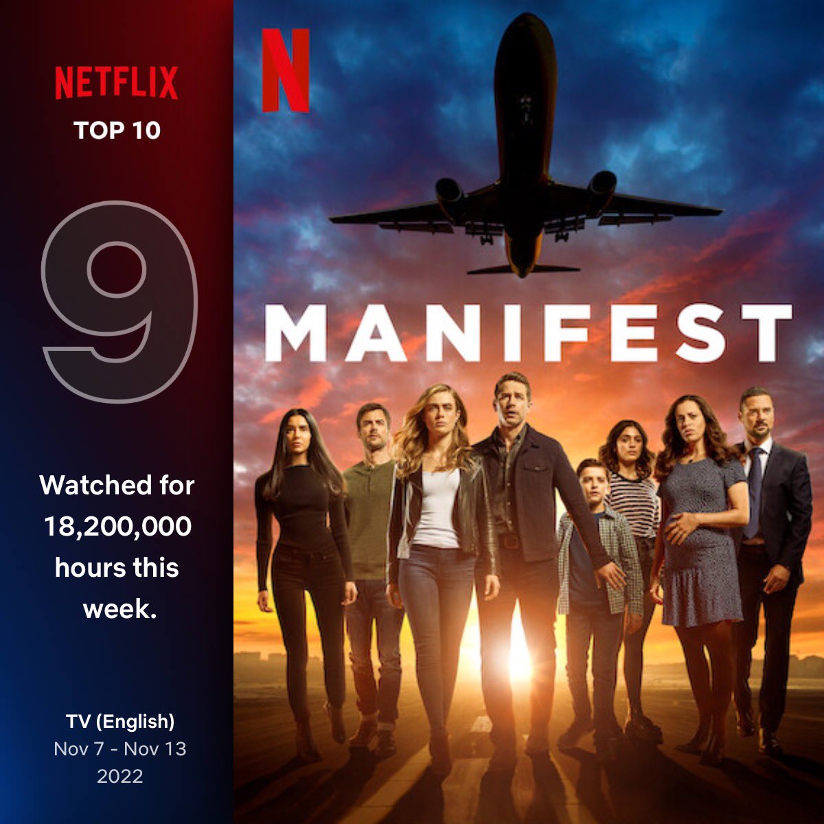 Manifesters_'s tweet photo. Manifesters, in the worldwide top 10, Season 4, 1 &amp; 2 of #Manifest has been watched for 167,760,000 hours this week AND if you add in the unknown number for Season 3, it’s even more than that! YOU did that! Keep streaming ✈️🌋🤯🐉👨‍✈️😱 https://t.co/d4fKAtb0s2