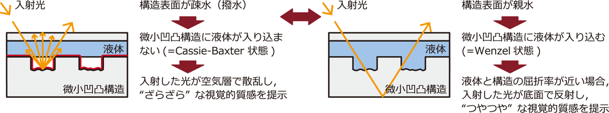 IwaseLab_Waseda's tweet photo. [11/16発表] 講演番号16P2-PN-27，「微小凹凸表面の親疎水性変化による液体の入り込み切り替えの実現」塩田大基, 岩瀬英治
つやつや・ざらざらといった視覚的質感を変えられるデバイスを目指して，液体の制御に挑戦しました．#マイクロ・ナノ工学シンポ #センサシンポ #FT2022 https://t.co/d2N6edJebH