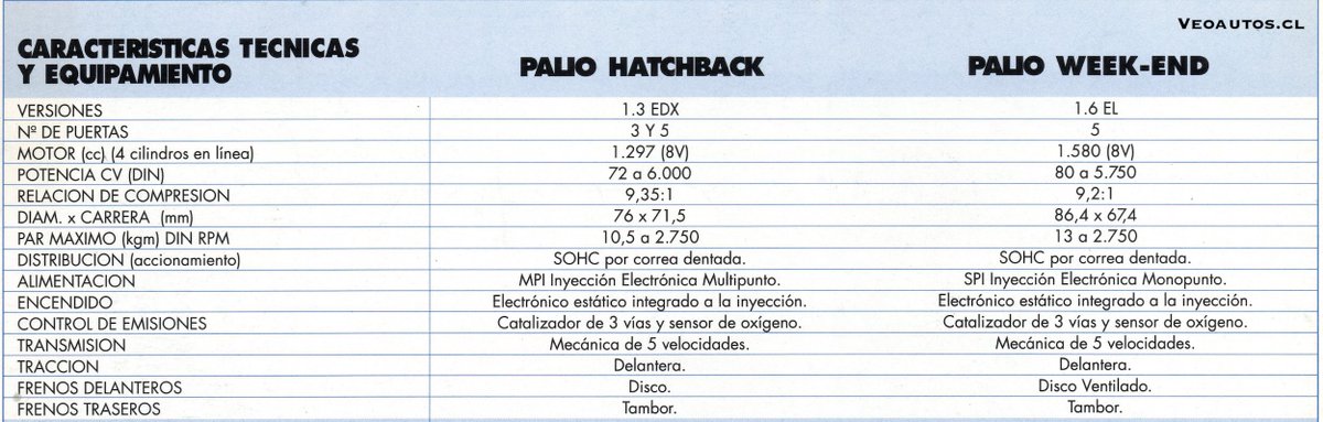 VeoAutos's tweet photo. FIAT Palio y Palio Weekend 1era G. Brochure Chile 2000, año en que se comercializan en Chile un total de 1.183 unidades
+ Info ➤➤➤https://t.co/h2ugDlSlF7
#fiatpalio #palioweekend #palio @FIATchile @addict_car @thecarfactoids @RiveraNotario @FiatBR https://t.co/XChYHrklaW