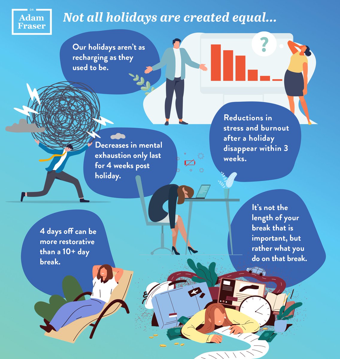 DrAdamFraser's tweet photo. Not all holidays are created equal. Check out the infographic below. Find out more on this here: https://t.co/LUMjGlWXdm #Recharge #Wellbeing #Mentalhealth #Article #Research https://t.co/EloTnZpga1