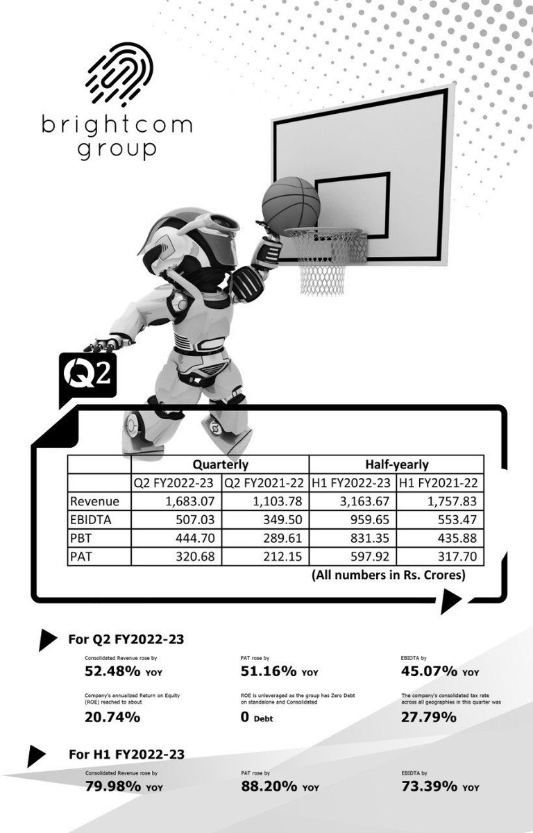 MultibaggerSto7's tweet image. #Brightcomgroup the #Adtech company&apos;s Q2 result was great as usual. The company is going hire freshers in India in software field. 

@Vanguard_Group @BlackRock @WisdomTreeETFs @MrMotilalOswal @MSCI_Inc @StateStreet @NorthernTrust @NipponIndiaMF