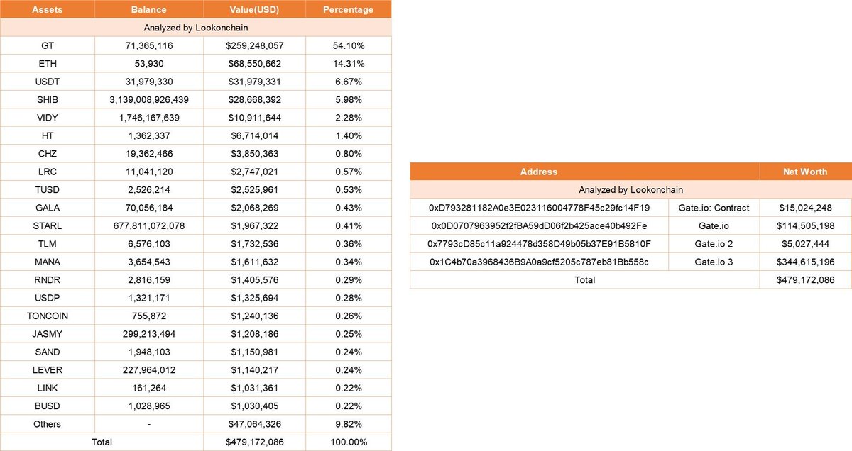Gate. io 儲備資產， 平台幣GT與 SHIB 合計有61% 🤔