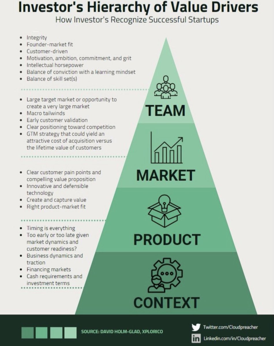 Investor‘s hierarchy of value drivers: How investor‘s recognize successful #startups #innovation #tech #CES2023 #DigitalTransformation #VC #VentureCapital #FutureofWork #startup #Entrepreneur #success Image credit: @cloudpreacher