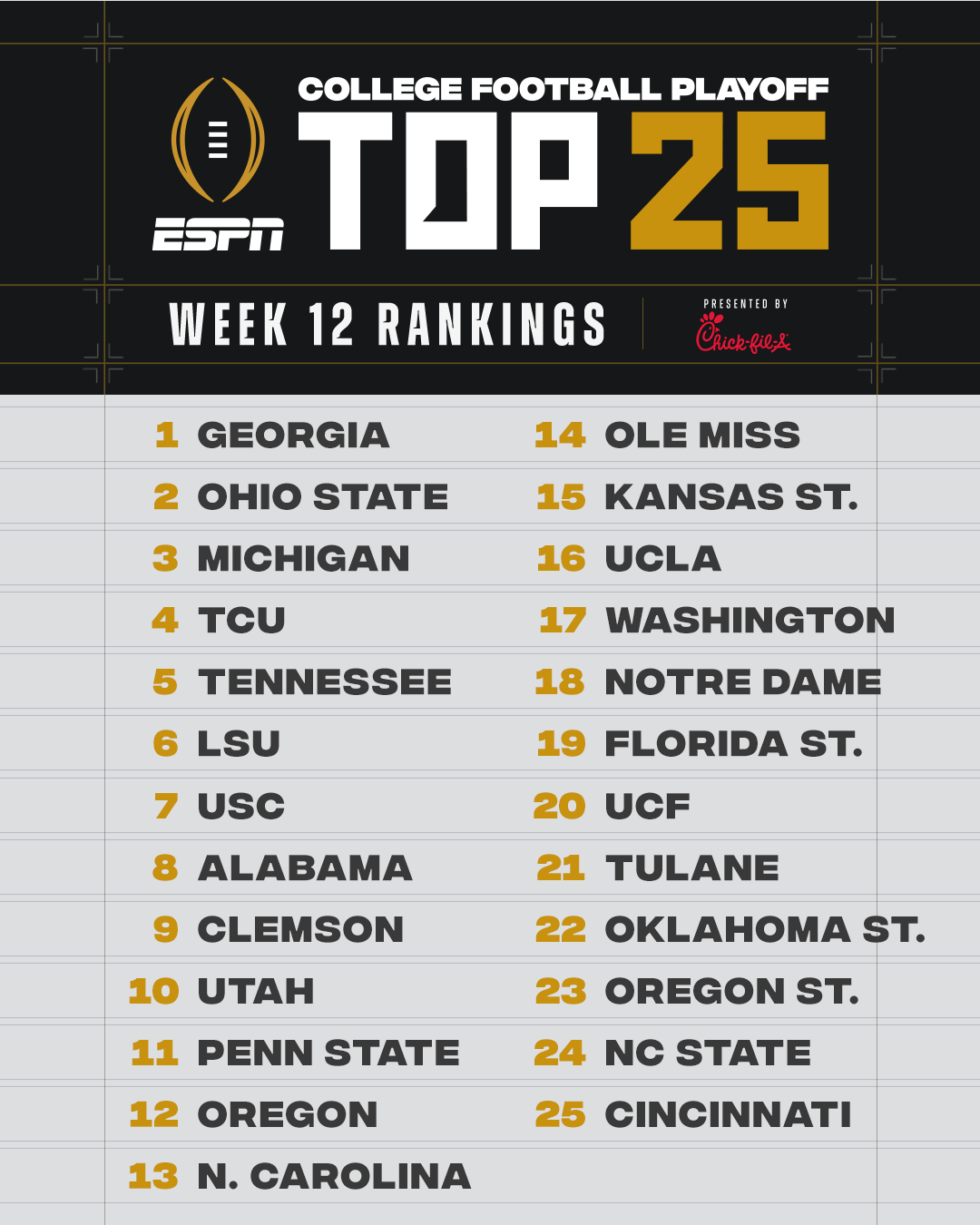 ESPN College Football on Twitter "The updated CFBPlayoff top 25 has