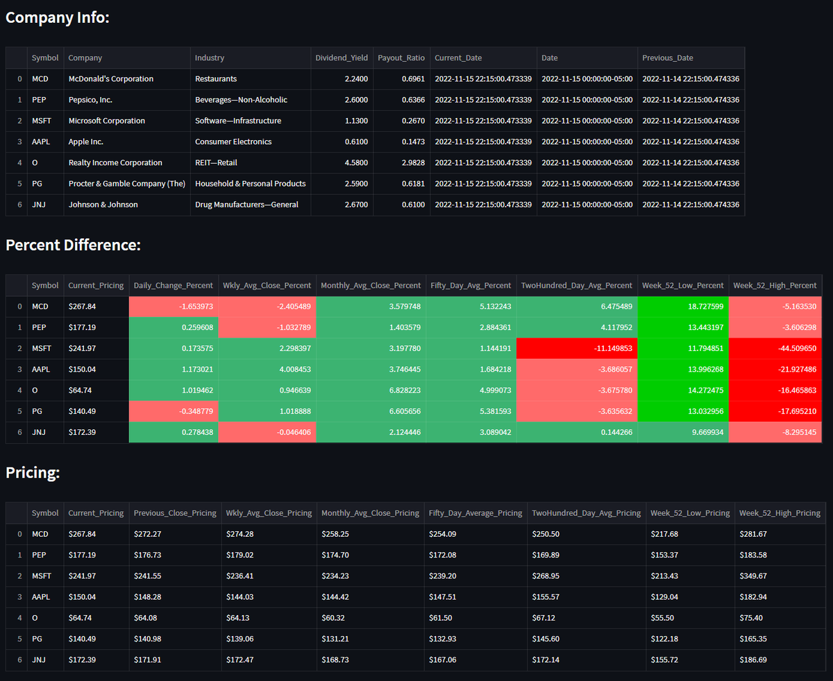 jasonvero's tweet photo. More and more work with Streamlit and yfinance library. 

Pulled out additional attributes of interest like dividend yield or payout ratio of a stock.

Also separated the merged data frame into different table outputs to prevent the need to side scroll. https://t.co/crgFKIdJej