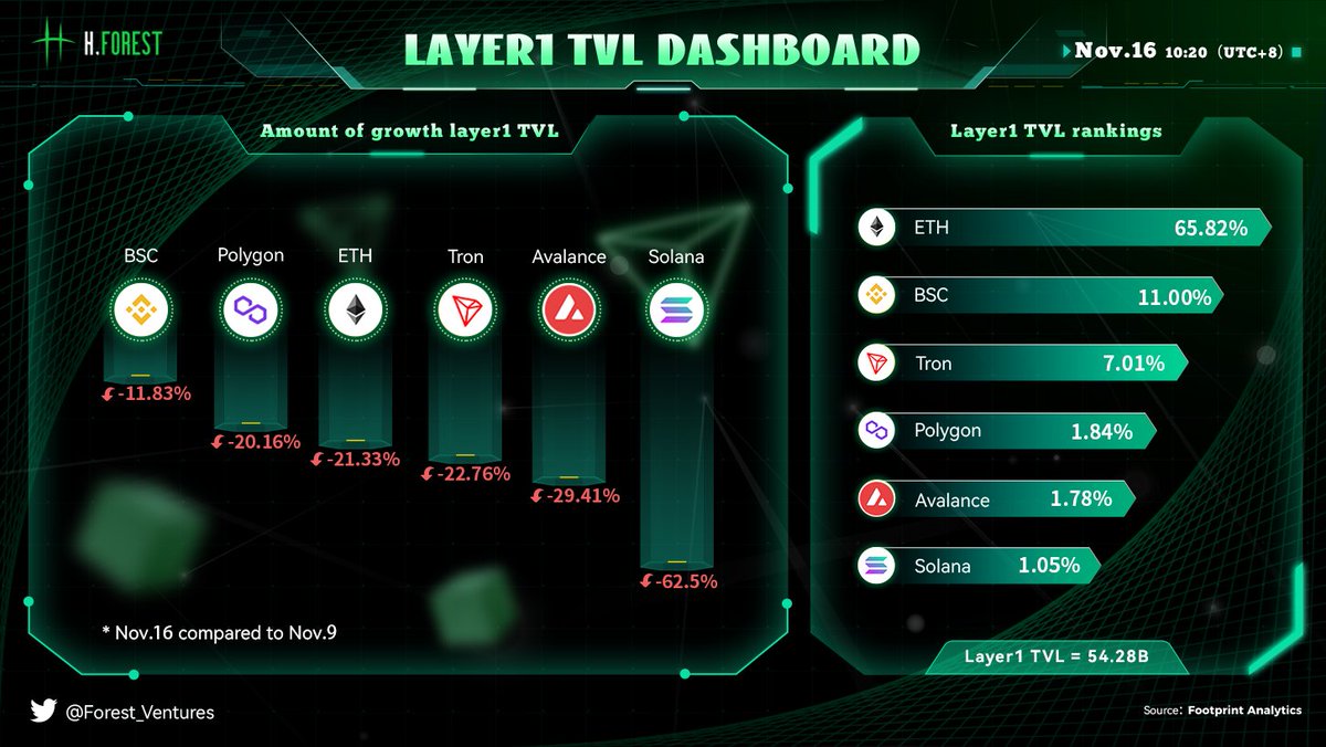 ☞Layer1 TVL Dashboard 

*Updated Nov.16

#H·Forest Ventures Weekly Brief