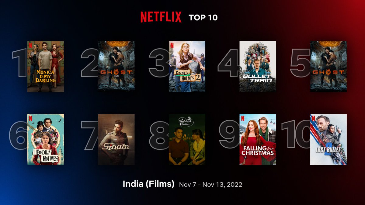 FabFlickz's tweet photo. #Netflix - Top 10 most watched films / content last week in India
#MonicaOMyDarling #TheGhost #EnolaHolmes2 #BulletTrain #Sinam #LaalSinghChaddha #FallingForChristmas #LostBullet2 https://t.co/kPDW9vnocu